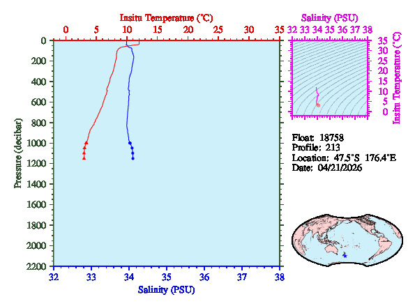 A figure with multiple plots showing the most recent data collected by this float.  One large plot shows all ocean properties measured for this profile as a function of pressure, one small plot shows temperature as a function of salinity for this profile, and a small map shows the location of this profile in the world.