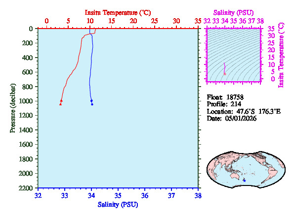 A figure with multiple plots showing the most recent data collected by this float.  One large plot shows all ocean properties measured for this profile as a function of pressure, one small plot shows temperature as a function of salinity for this profile, and a small map shows the location of this profile in the world.