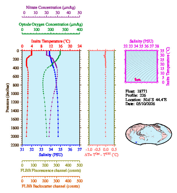 A figure with multiple plots showing the most recent data collected by this float.  One large plot shows all ocean properties measured for this profile as a function of pressure, one small plot shows temperature as a function of salinity for this profile, and a small map shows the location of this profile in the world.