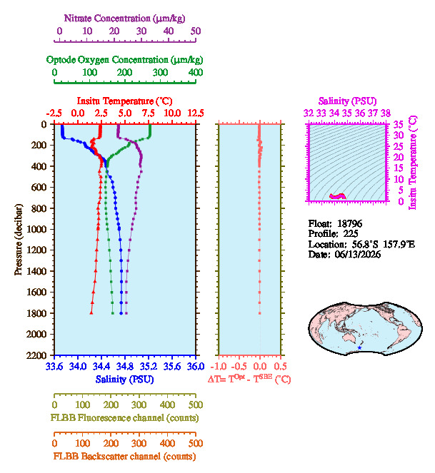 A figure with multiple plots showing the most recent data collected by this float.  One large plot shows all ocean properties measured for this profile as a function of pressure, one small plot shows temperature as a function of salinity for this profile, and a small map shows the location of this profile in the world.