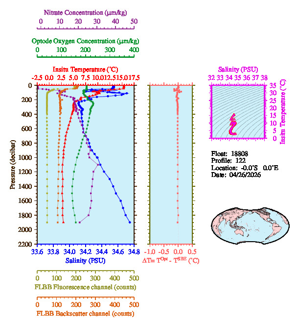 A figure with multiple plots showing the most recent data collected by this float.  One large plot shows all ocean properties measured for this profile as a function of pressure, one small plot shows temperature as a function of salinity for this profile, and a small map shows the location of this profile in the world.