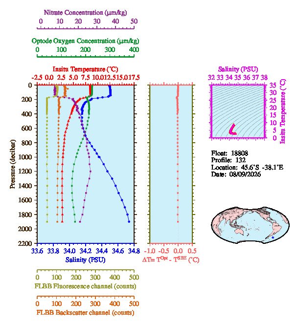 A figure with multiple plots showing the most recent data collected by this float.  One large plot shows all ocean properties measured for this profile as a function of pressure, one small plot shows temperature as a function of salinity for this profile, and a small map shows the location of this profile in the world.