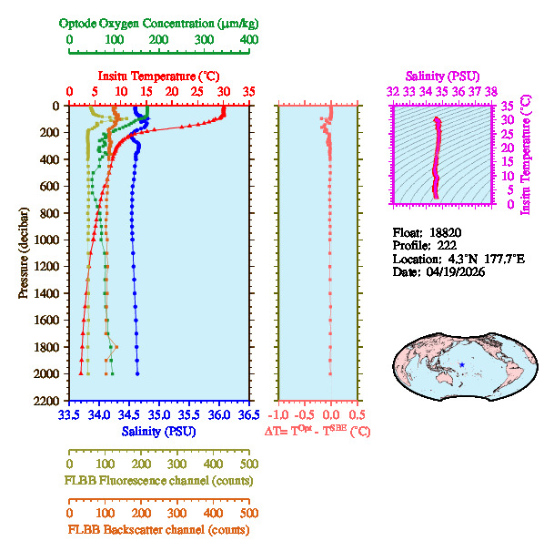 A figure with multiple plots showing the most recent data collected by this float.  One large plot shows all ocean properties measured for this profile as a function of pressure, one small plot shows temperature as a function of salinity for this profile, and a small map shows the location of this profile in the world.