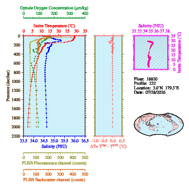 A figure with multiple plots showing the most recent data collected by this float.  One large plot shows all ocean properties measured for this profile as a function of pressure, one small plot shows temperature as a function of salinity for this profile, and a small map shows the location of this profile in the world.