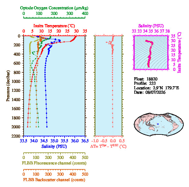 A figure with multiple plots showing the most recent data collected by this float.  One large plot shows all ocean properties measured for this profile as a function of pressure, one small plot shows temperature as a function of salinity for this profile, and a small map shows the location of this profile in the world.