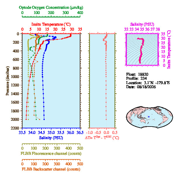 A figure with multiple plots showing the most recent data collected by this float.  One large plot shows all ocean properties measured for this profile as a function of pressure, one small plot shows temperature as a function of salinity for this profile, and a small map shows the location of this profile in the world.
