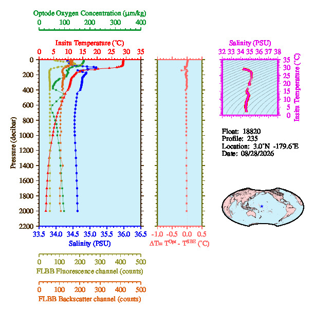 A figure with multiple plots showing the most recent data collected by this float.  One large plot shows all ocean properties measured for this profile as a function of pressure, one small plot shows temperature as a function of salinity for this profile, and a small map shows the location of this profile in the world.