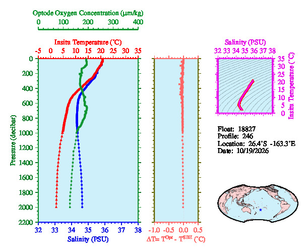 A figure with multiple plots showing the most recent data collected by this float.  One large plot shows all ocean properties measured for this profile as a function of pressure, one small plot shows temperature as a function of salinity for this profile, and a small map shows the location of this profile in the world.