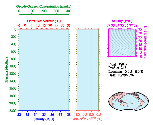 A figure with multiple plots showing the most recent data collected by this float.  One large plot shows all ocean properties measured for this profile as a function of pressure, one small plot shows temperature as a function of salinity for this profile, and a small map shows the location of this profile in the world.