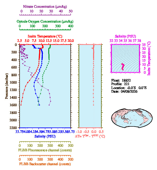 A figure with multiple plots showing the most recent data collected by this float.  One large plot shows all ocean properties measured for this profile as a function of pressure, one small plot shows temperature as a function of salinity for this profile, and a small map shows the location of this profile in the world.