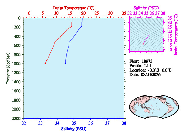 A figure with multiple plots showing the most recent data collected by this float.  One large plot shows all ocean properties measured for this profile as a function of pressure, one small plot shows temperature as a function of salinity for this profile, and a small map shows the location of this profile in the world.
