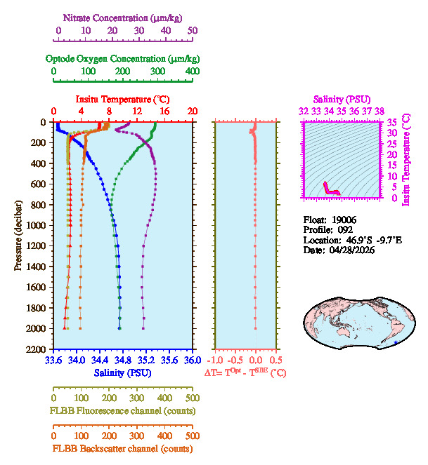 A figure with multiple plots showing the most recent data collected by this float.  One large plot shows all ocean properties measured for this profile as a function of pressure, one small plot shows temperature as a function of salinity for this profile, and a small map shows the location of this profile in the world.