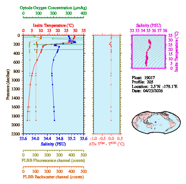 A figure with multiple plots showing the most recent data collected by this float.  One large plot shows all ocean properties measured for this profile as a function of pressure, one small plot shows temperature as a function of salinity for this profile, and a small map shows the location of this profile in the world.
