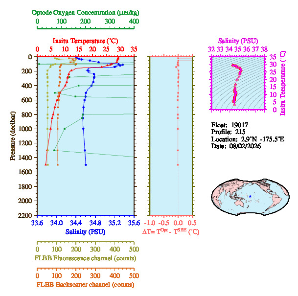 A figure with multiple plots showing the most recent data collected by this float.  One large plot shows all ocean properties measured for this profile as a function of pressure, one small plot shows temperature as a function of salinity for this profile, and a small map shows the location of this profile in the world.