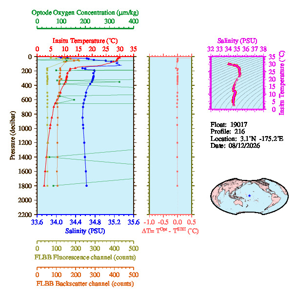 A figure with multiple plots showing the most recent data collected by this float.  One large plot shows all ocean properties measured for this profile as a function of pressure, one small plot shows temperature as a function of salinity for this profile, and a small map shows the location of this profile in the world.