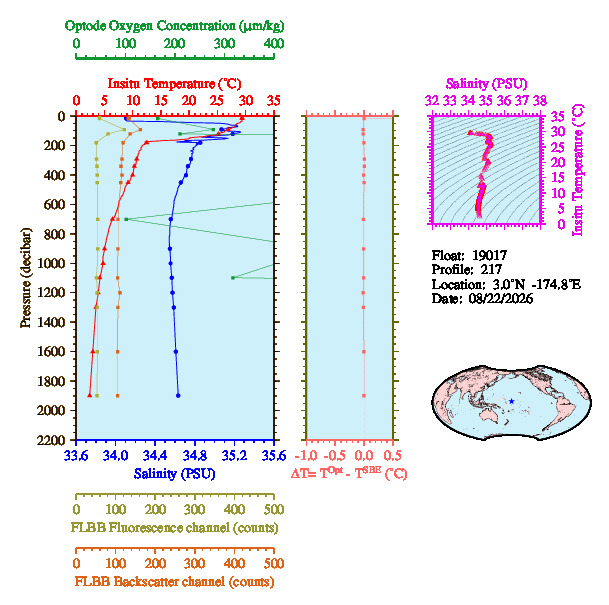 A figure with multiple plots showing the most recent data collected by this float.  One large plot shows all ocean properties measured for this profile as a function of pressure, one small plot shows temperature as a function of salinity for this profile, and a small map shows the location of this profile in the world.
