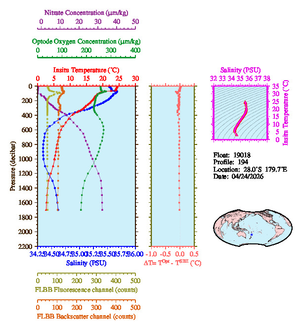 A figure with multiple plots showing the most recent data collected by this float.  One large plot shows all ocean properties measured for this profile as a function of pressure, one small plot shows temperature as a function of salinity for this profile, and a small map shows the location of this profile in the world.