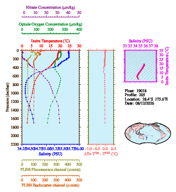 A figure with multiple plots showing the most recent data collected by this float.  One large plot shows all ocean properties measured for this profile as a function of pressure, one small plot shows temperature as a function of salinity for this profile, and a small map shows the location of this profile in the world.
