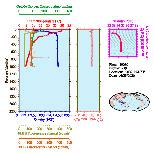 A figure with multiple plots showing the most recent data collected by this float.  One large plot shows all ocean properties measured for this profile as a function of pressure, one small plot shows temperature as a function of salinity for this profile, and a small map shows the location of this profile in the world.