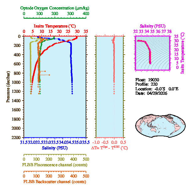 A figure with multiple plots showing the most recent data collected by this float.  One large plot shows all ocean properties measured for this profile as a function of pressure, one small plot shows temperature as a function of salinity for this profile, and a small map shows the location of this profile in the world.