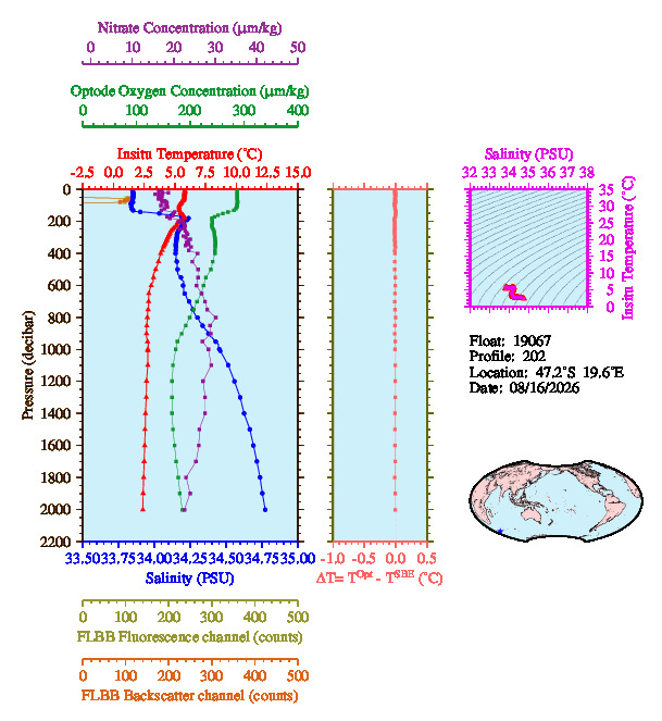 A figure with multiple plots showing the most recent data collected by this float.  One large plot shows all ocean properties measured for this profile as a function of pressure, one small plot shows temperature as a function of salinity for this profile, and a small map shows the location of this profile in the world.