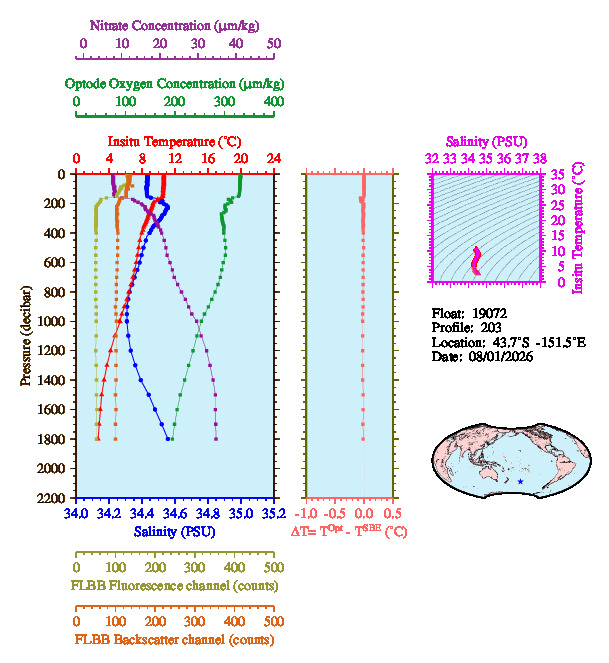 A figure with multiple plots showing the most recent data collected by this float.  One large plot shows all ocean properties measured for this profile as a function of pressure, one small plot shows temperature as a function of salinity for this profile, and a small map shows the location of this profile in the world.