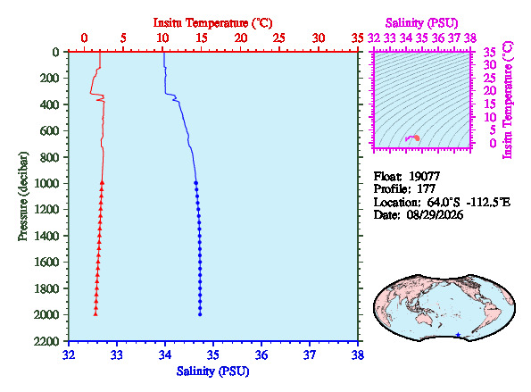 A figure with multiple plots showing the most recent data collected by this float.  One large plot shows all ocean properties measured for this profile as a function of pressure, one small plot shows temperature as a function of salinity for this profile, and a small map shows the location of this profile in the world.
