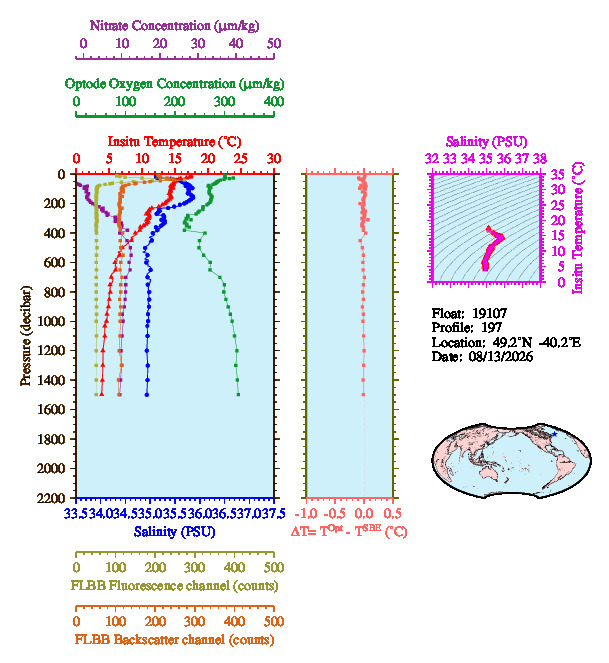 A figure with multiple plots showing the most recent data collected by this float.  One large plot shows all ocean properties measured for this profile as a function of pressure, one small plot shows temperature as a function of salinity for this profile, and a small map shows the location of this profile in the world.