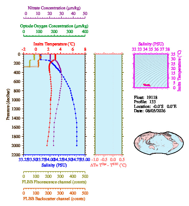 A figure with multiple plots showing the most recent data collected by this float.  One large plot shows all ocean properties measured for this profile as a function of pressure, one small plot shows temperature as a function of salinity for this profile, and a small map shows the location of this profile in the world.