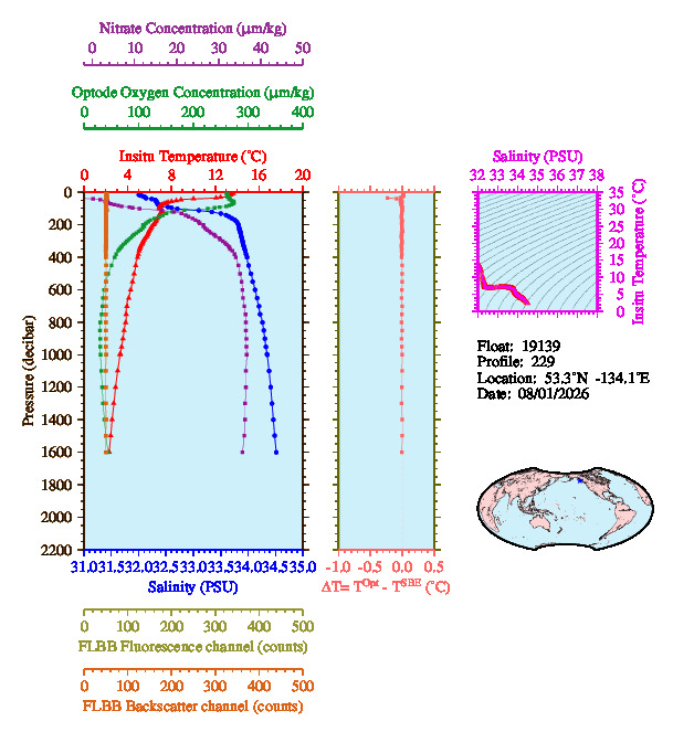A figure with multiple plots showing the most recent data collected by this float.  One large plot shows all ocean properties measured for this profile as a function of pressure, one small plot shows temperature as a function of salinity for this profile, and a small map shows the location of this profile in the world.