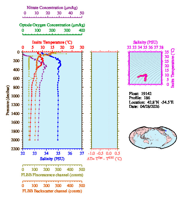 A figure with multiple plots showing the most recent data collected by this float.  One large plot shows all ocean properties measured for this profile as a function of pressure, one small plot shows temperature as a function of salinity for this profile, and a small map shows the location of this profile in the world.