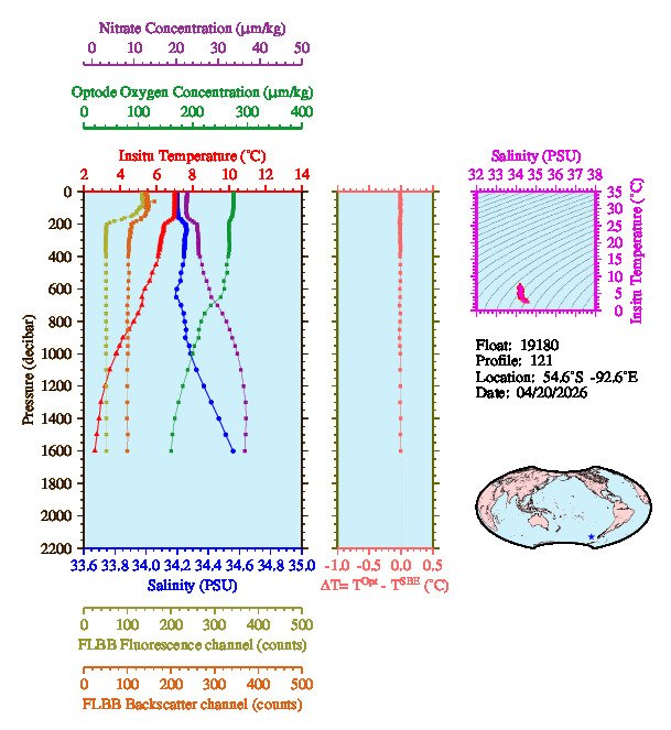 A figure with multiple plots showing the most recent data collected by this float.  One large plot shows all ocean properties measured for this profile as a function of pressure, one small plot shows temperature as a function of salinity for this profile, and a small map shows the location of this profile in the world.