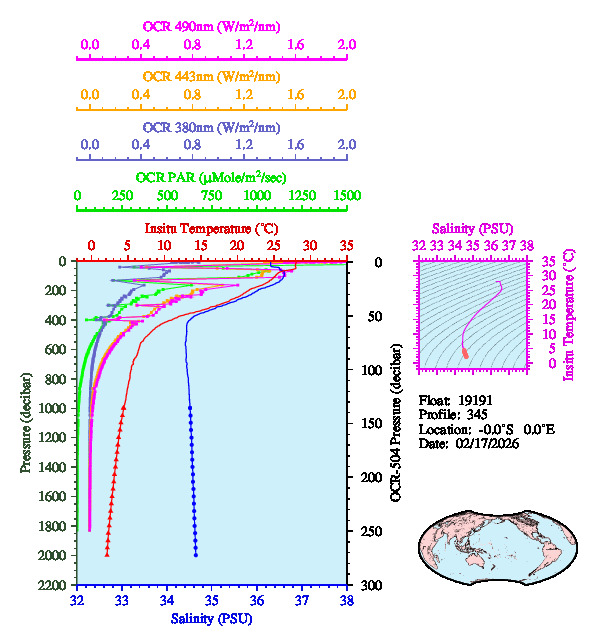 A figure with multiple plots showing the most recent data collected by this float.  One large plot shows all ocean properties measured for this profile as a function of pressure, one small plot shows temperature as a function of salinity for this profile, and a small map shows the location of this profile in the world.