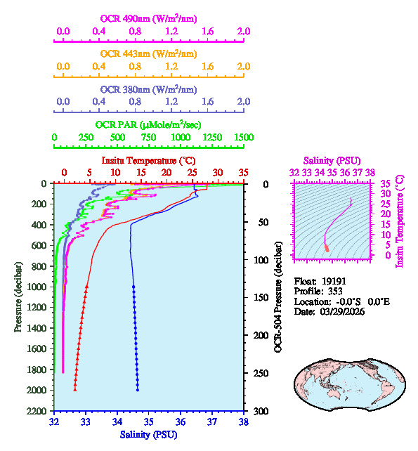 A figure with multiple plots showing the most recent data collected by this float.  One large plot shows all ocean properties measured for this profile as a function of pressure, one small plot shows temperature as a function of salinity for this profile, and a small map shows the location of this profile in the world.