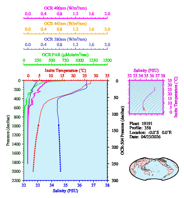 A figure with multiple plots showing the most recent data collected by this float.  One large plot shows all ocean properties measured for this profile as a function of pressure, one small plot shows temperature as a function of salinity for this profile, and a small map shows the location of this profile in the world.