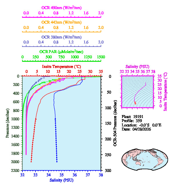 A figure with multiple plots showing the most recent data collected by this float.  One large plot shows all ocean properties measured for this profile as a function of pressure, one small plot shows temperature as a function of salinity for this profile, and a small map shows the location of this profile in the world.
