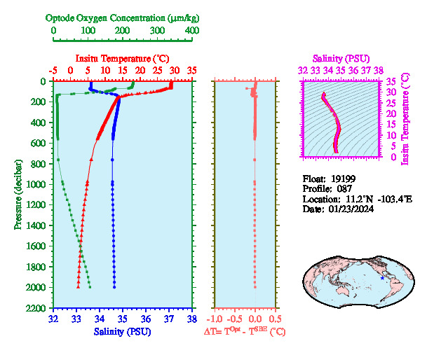 A figure with multiple plots showing the most recent data collected by this float.  One large plot shows all ocean properties measured for this profile as a function of pressure, one small plot shows temperature as a function of salinity for this profile, and a small map shows the location of this profile in the world.