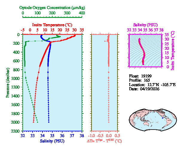 A figure with multiple plots showing the most recent data collected by this float.  One large plot shows all ocean properties measured for this profile as a function of pressure, one small plot shows temperature as a function of salinity for this profile, and a small map shows the location of this profile in the world.