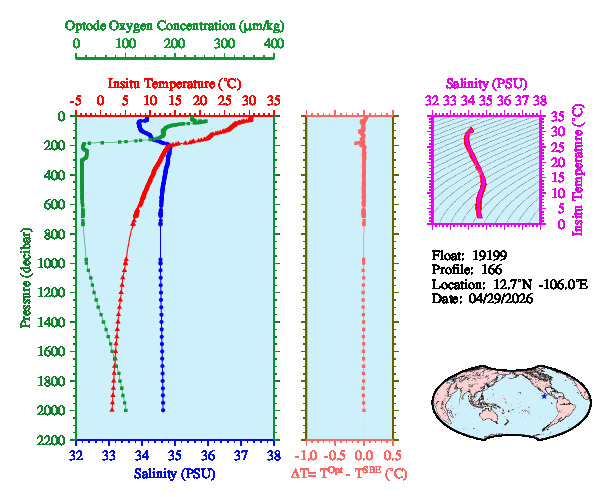 A figure with multiple plots showing the most recent data collected by this float.  One large plot shows all ocean properties measured for this profile as a function of pressure, one small plot shows temperature as a function of salinity for this profile, and a small map shows the location of this profile in the world.