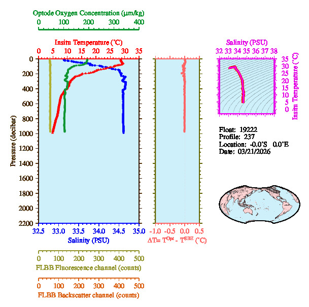 A figure with multiple plots showing the most recent data collected by this float.  One large plot shows all ocean properties measured for this profile as a function of pressure, one small plot shows temperature as a function of salinity for this profile, and a small map shows the location of this profile in the world.