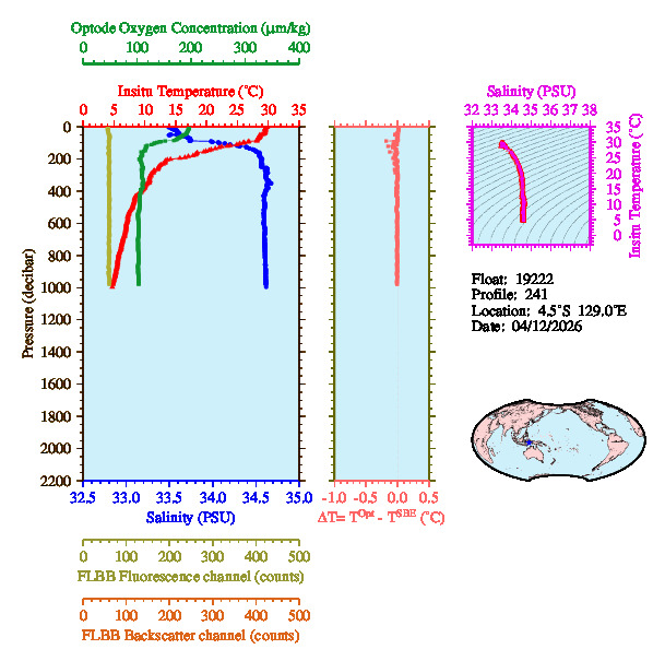 A figure with multiple plots showing the most recent data collected by this float.  One large plot shows all ocean properties measured for this profile as a function of pressure, one small plot shows temperature as a function of salinity for this profile, and a small map shows the location of this profile in the world.