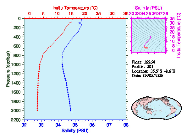 A figure with multiple plots showing the most recent data collected by this float.  One large plot shows all ocean properties measured for this profile as a function of pressure, one small plot shows temperature as a function of salinity for this profile, and a small map shows the location of this profile in the world.