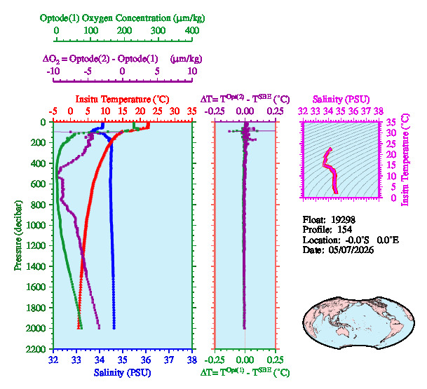 A figure with multiple plots showing the most recent data collected by this float.  One large plot shows all ocean properties measured for this profile as a function of pressure, one small plot shows temperature as a function of salinity for this profile, and a small map shows the location of this profile in the world.