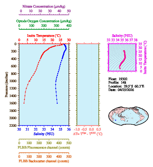 A figure with multiple plots showing the most recent data collected by this float.  One large plot shows all ocean properties measured for this profile as a function of pressure, one small plot shows temperature as a function of salinity for this profile, and a small map shows the location of this profile in the world.