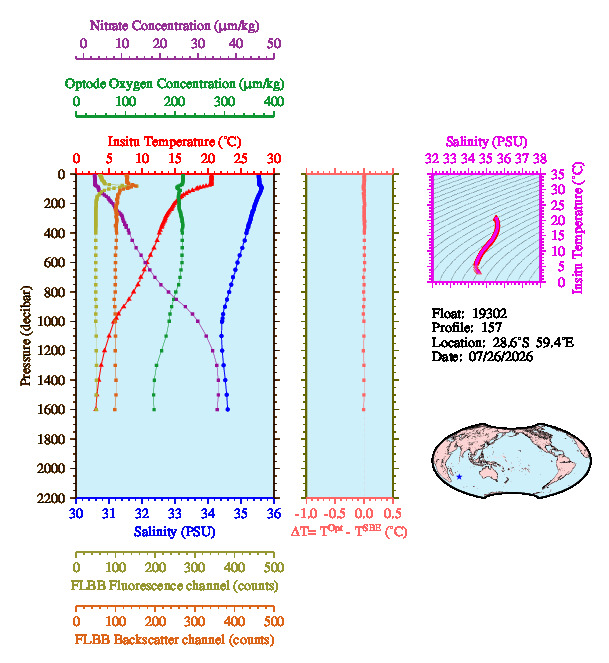 A figure with multiple plots showing the most recent data collected by this float.  One large plot shows all ocean properties measured for this profile as a function of pressure, one small plot shows temperature as a function of salinity for this profile, and a small map shows the location of this profile in the world.