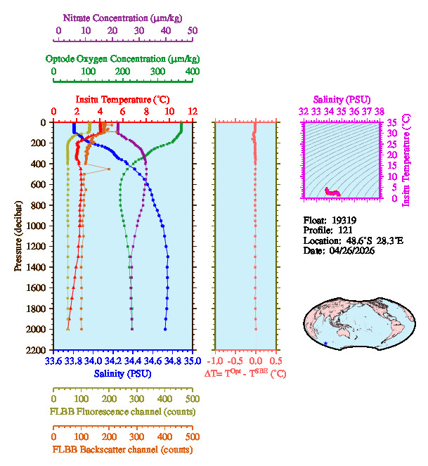 A figure with multiple plots showing the most recent data collected by this float.  One large plot shows all ocean properties measured for this profile as a function of pressure, one small plot shows temperature as a function of salinity for this profile, and a small map shows the location of this profile in the world.