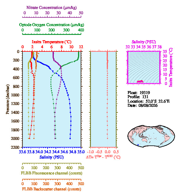 A figure with multiple plots showing the most recent data collected by this float.  One large plot shows all ocean properties measured for this profile as a function of pressure, one small plot shows temperature as a function of salinity for this profile, and a small map shows the location of this profile in the world.
