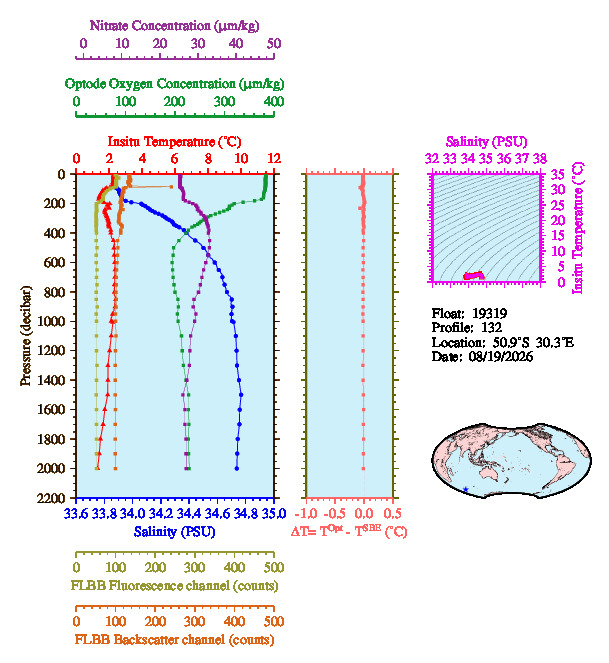 A figure with multiple plots showing the most recent data collected by this float.  One large plot shows all ocean properties measured for this profile as a function of pressure, one small plot shows temperature as a function of salinity for this profile, and a small map shows the location of this profile in the world.