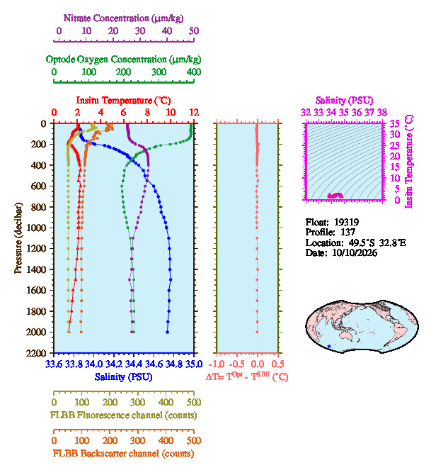 A figure with multiple plots showing the most recent data collected by this float.  One large plot shows all ocean properties measured for this profile as a function of pressure, one small plot shows temperature as a function of salinity for this profile, and a small map shows the location of this profile in the world.