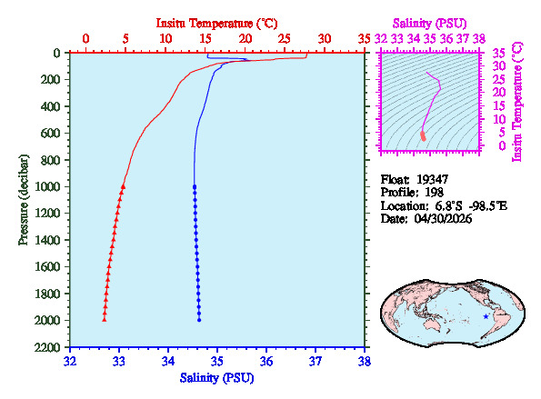 A figure with multiple plots showing the most recent data collected by this float.  One large plot shows all ocean properties measured for this profile as a function of pressure, one small plot shows temperature as a function of salinity for this profile, and a small map shows the location of this profile in the world.